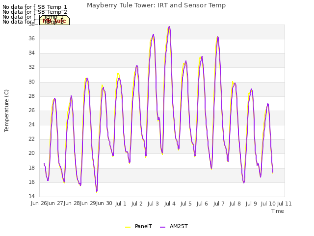 plot of Mayberry Tule Tower: IRT and Sensor Temp