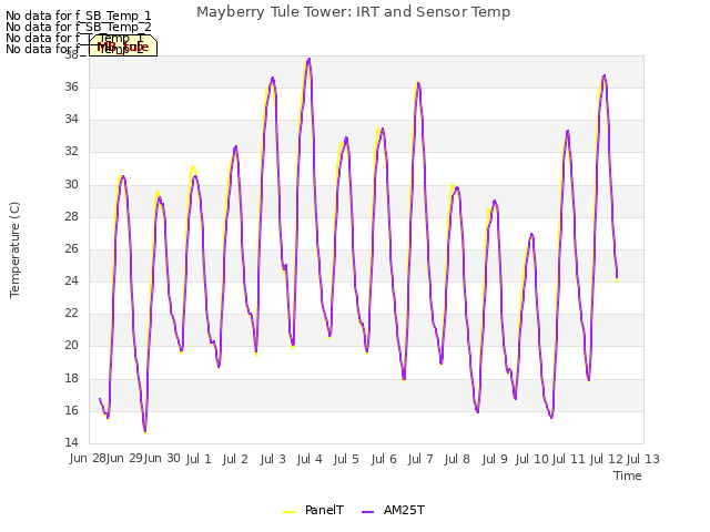 plot of Mayberry Tule Tower: IRT and Sensor Temp