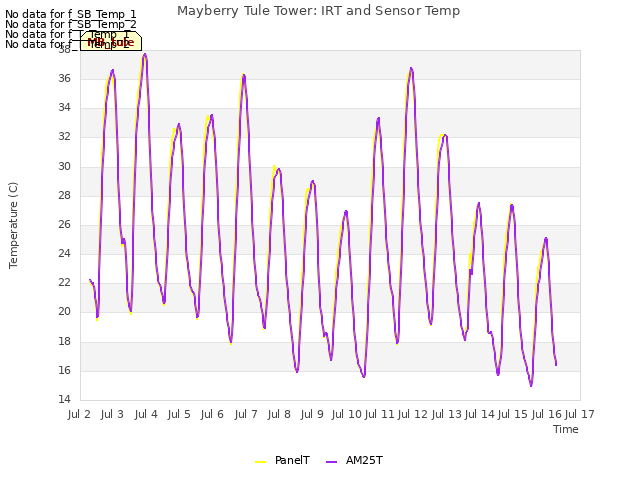 plot of Mayberry Tule Tower: IRT and Sensor Temp