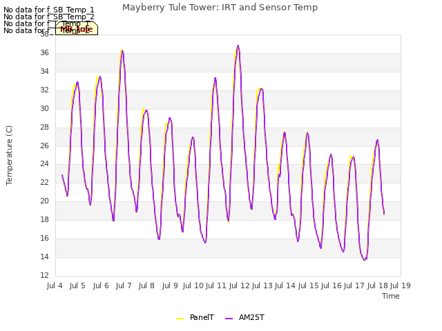 plot of Mayberry Tule Tower: IRT and Sensor Temp