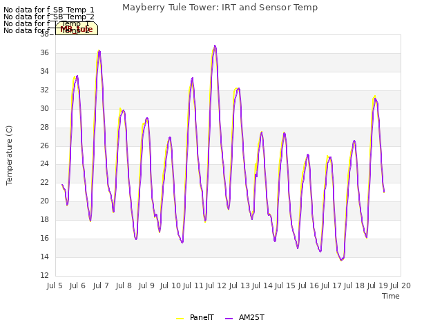 plot of Mayberry Tule Tower: IRT and Sensor Temp