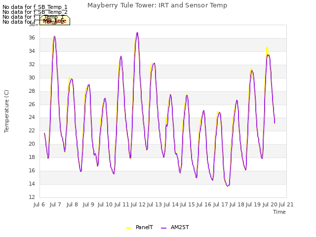 plot of Mayberry Tule Tower: IRT and Sensor Temp