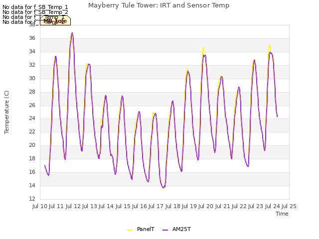 plot of Mayberry Tule Tower: IRT and Sensor Temp