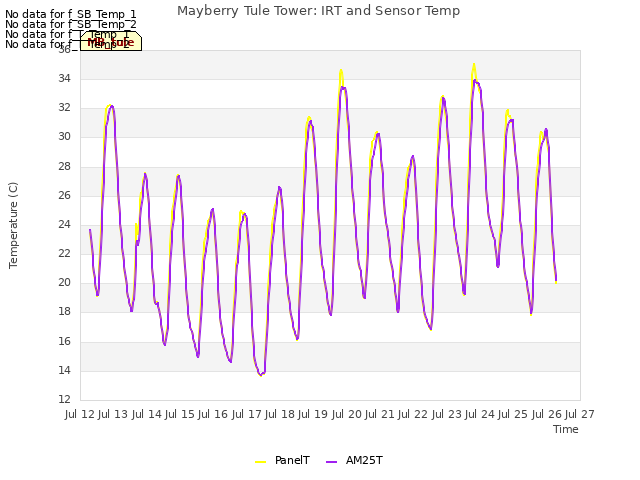 plot of Mayberry Tule Tower: IRT and Sensor Temp