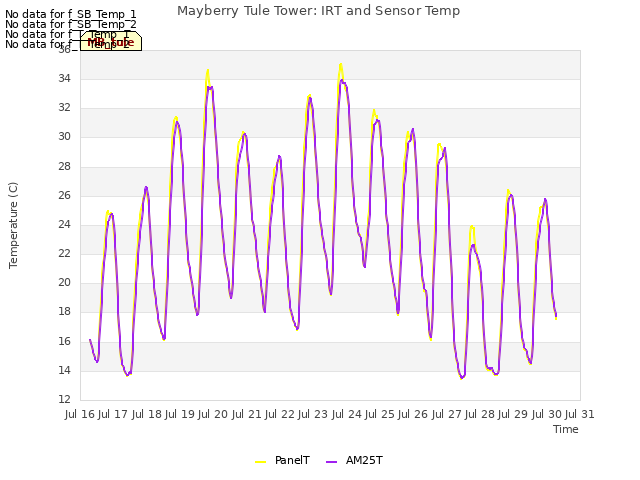 plot of Mayberry Tule Tower: IRT and Sensor Temp