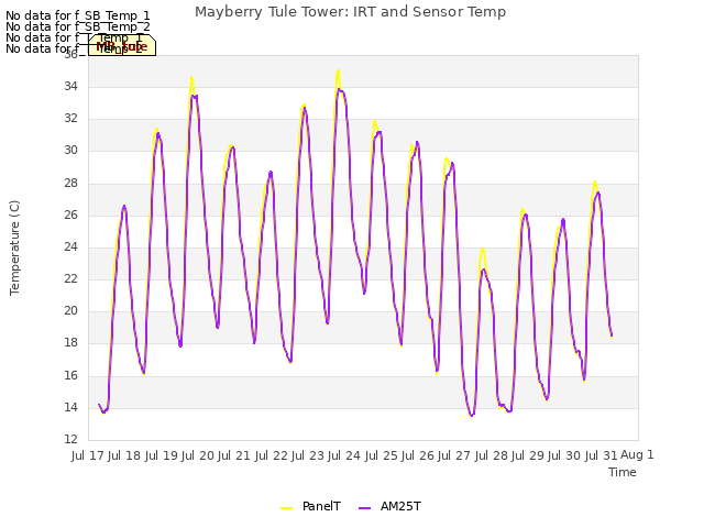 plot of Mayberry Tule Tower: IRT and Sensor Temp