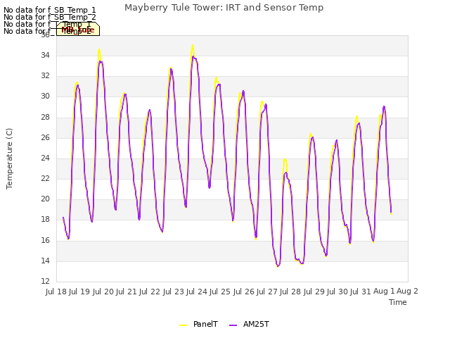 plot of Mayberry Tule Tower: IRT and Sensor Temp