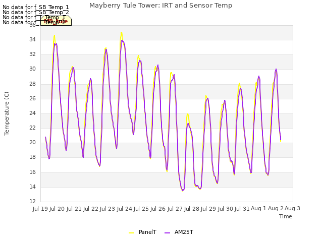 plot of Mayberry Tule Tower: IRT and Sensor Temp