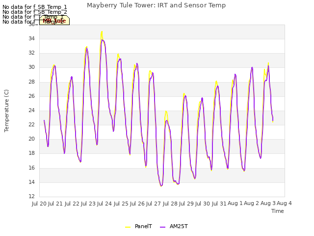 plot of Mayberry Tule Tower: IRT and Sensor Temp