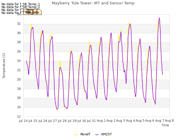 plot of Mayberry Tule Tower: IRT and Sensor Temp