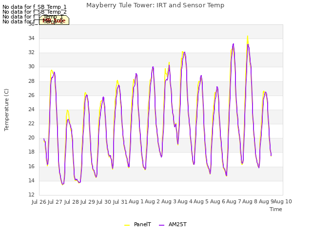 plot of Mayberry Tule Tower: IRT and Sensor Temp