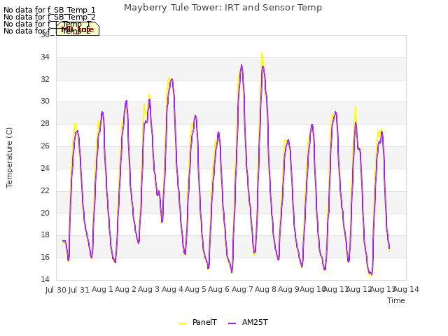 plot of Mayberry Tule Tower: IRT and Sensor Temp