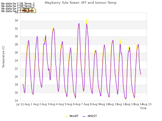 plot of Mayberry Tule Tower: IRT and Sensor Temp