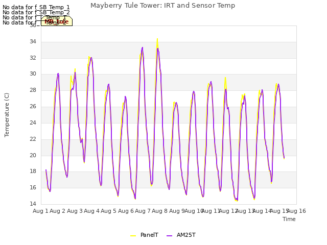 plot of Mayberry Tule Tower: IRT and Sensor Temp