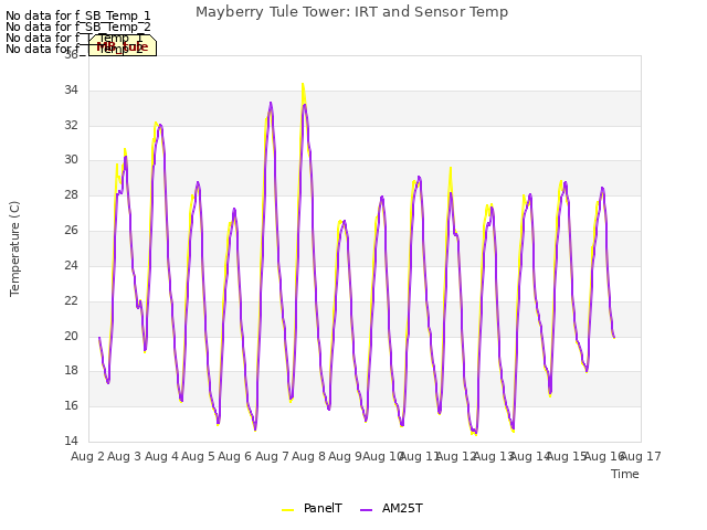 plot of Mayberry Tule Tower: IRT and Sensor Temp