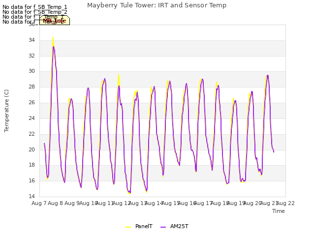 plot of Mayberry Tule Tower: IRT and Sensor Temp