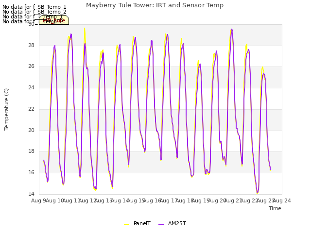 plot of Mayberry Tule Tower: IRT and Sensor Temp