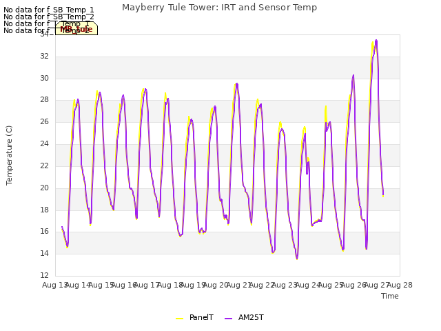 plot of Mayberry Tule Tower: IRT and Sensor Temp