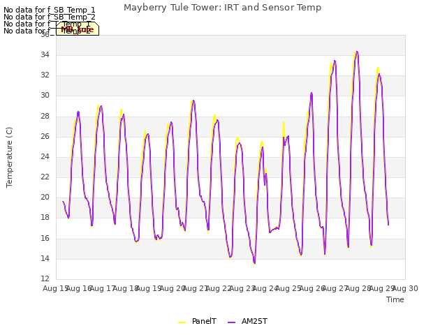 plot of Mayberry Tule Tower: IRT and Sensor Temp