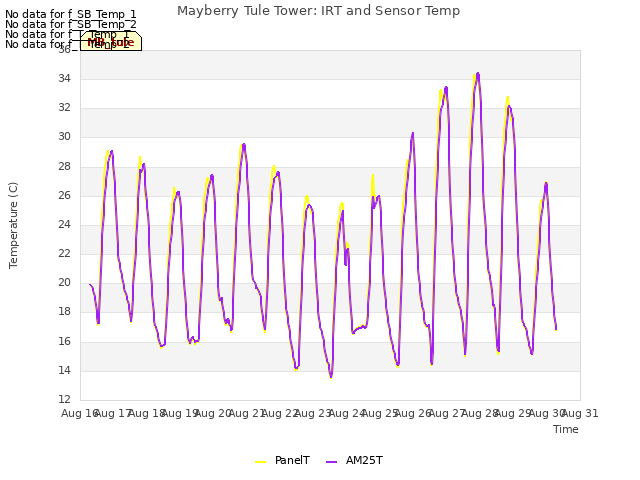 plot of Mayberry Tule Tower: IRT and Sensor Temp