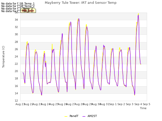 plot of Mayberry Tule Tower: IRT and Sensor Temp