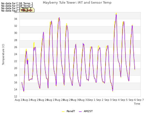 plot of Mayberry Tule Tower: IRT and Sensor Temp