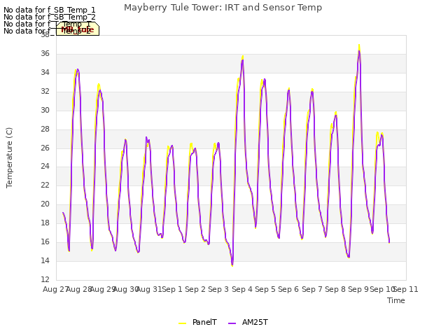 plot of Mayberry Tule Tower: IRT and Sensor Temp