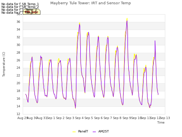 plot of Mayberry Tule Tower: IRT and Sensor Temp