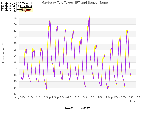 plot of Mayberry Tule Tower: IRT and Sensor Temp