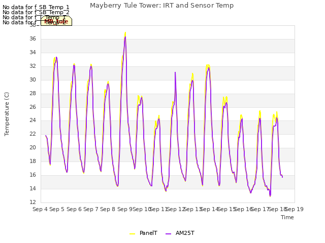 plot of Mayberry Tule Tower: IRT and Sensor Temp