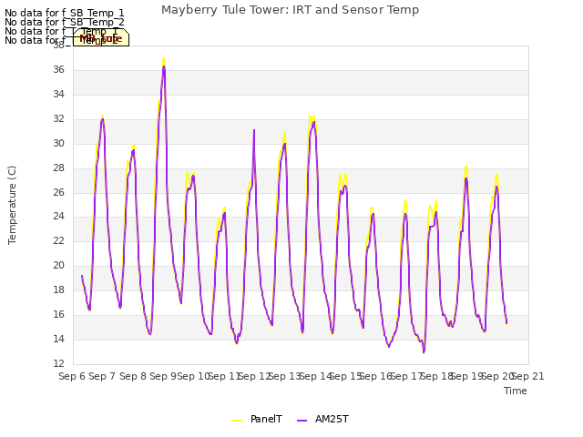 plot of Mayberry Tule Tower: IRT and Sensor Temp