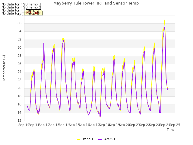 plot of Mayberry Tule Tower: IRT and Sensor Temp