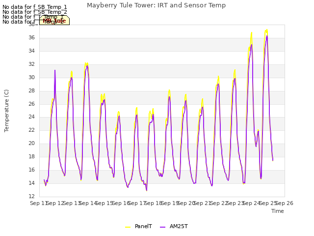 plot of Mayberry Tule Tower: IRT and Sensor Temp