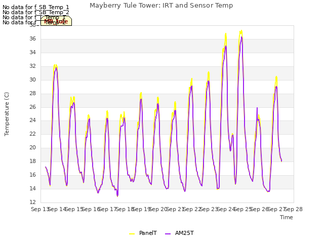 plot of Mayberry Tule Tower: IRT and Sensor Temp