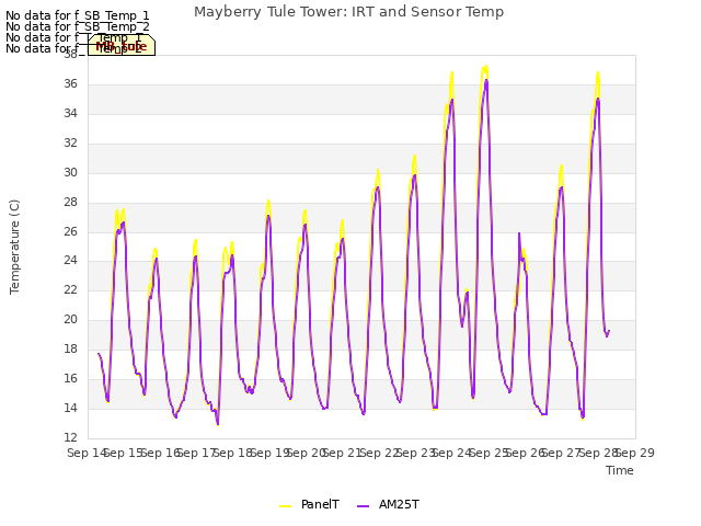 plot of Mayberry Tule Tower: IRT and Sensor Temp