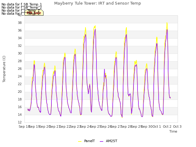 plot of Mayberry Tule Tower: IRT and Sensor Temp