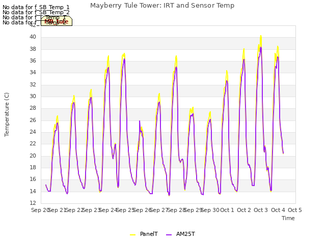 plot of Mayberry Tule Tower: IRT and Sensor Temp