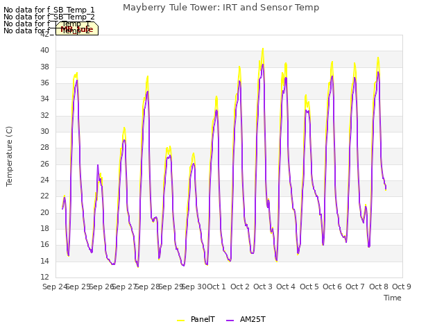 plot of Mayberry Tule Tower: IRT and Sensor Temp