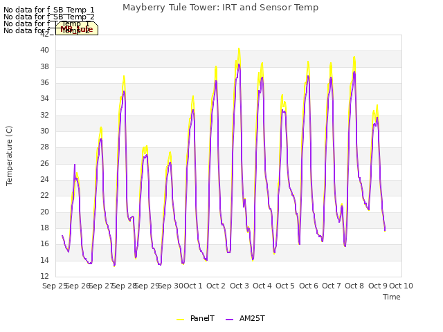 plot of Mayberry Tule Tower: IRT and Sensor Temp
