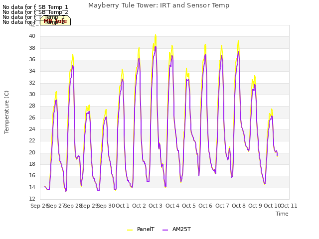 plot of Mayberry Tule Tower: IRT and Sensor Temp