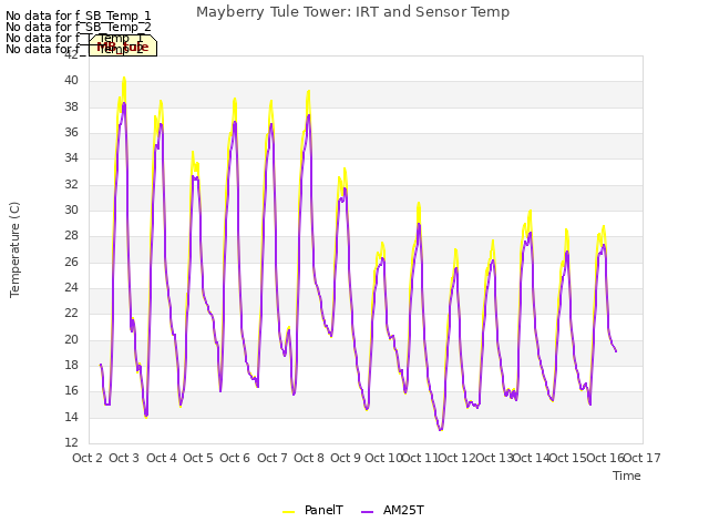 plot of Mayberry Tule Tower: IRT and Sensor Temp