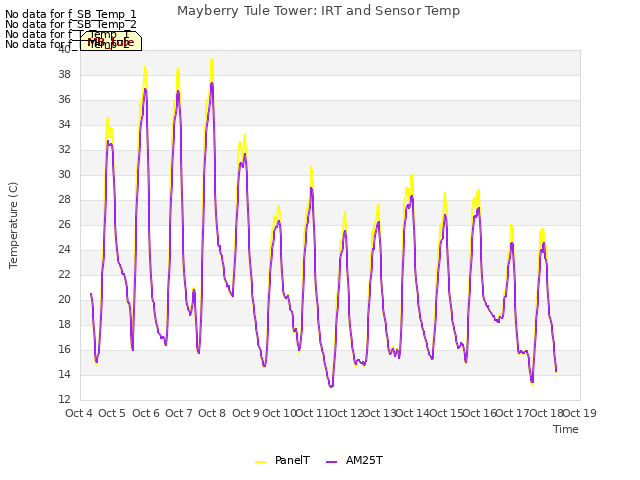 plot of Mayberry Tule Tower: IRT and Sensor Temp