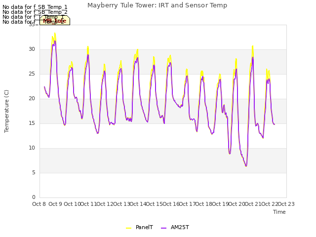 plot of Mayberry Tule Tower: IRT and Sensor Temp