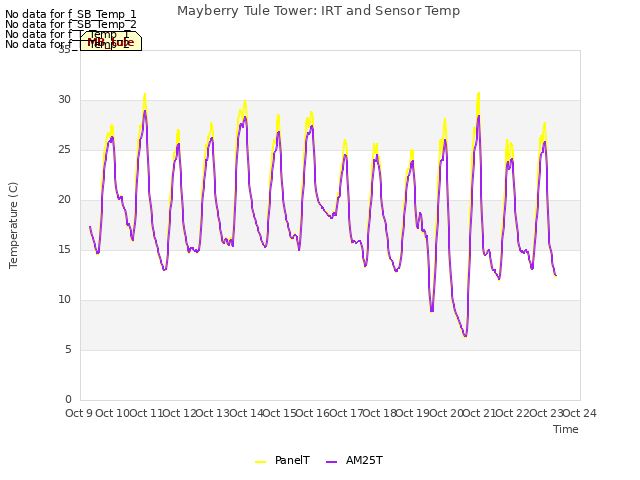 plot of Mayberry Tule Tower: IRT and Sensor Temp
