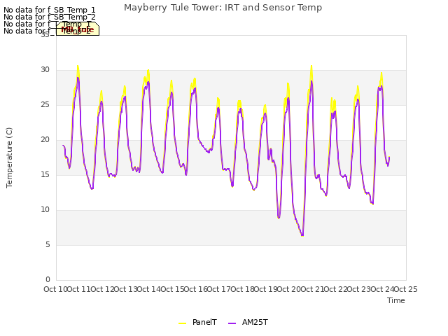 plot of Mayberry Tule Tower: IRT and Sensor Temp