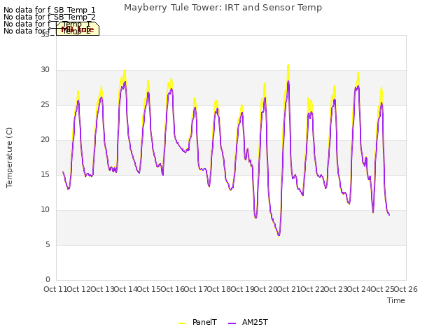 plot of Mayberry Tule Tower: IRT and Sensor Temp