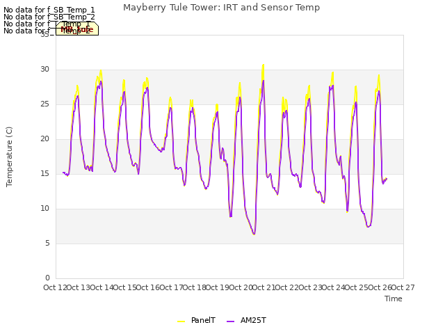 plot of Mayberry Tule Tower: IRT and Sensor Temp