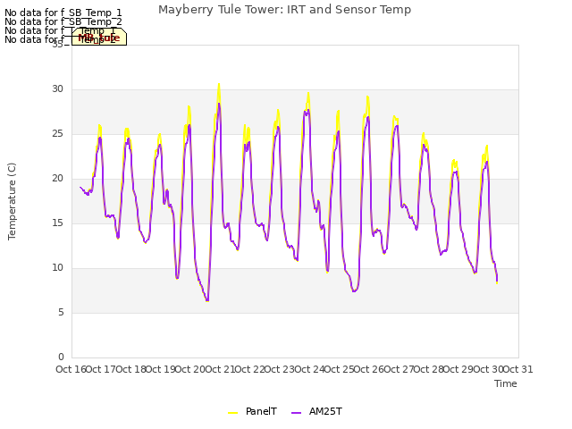 plot of Mayberry Tule Tower: IRT and Sensor Temp