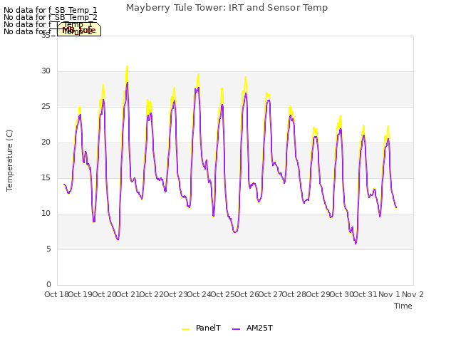 plot of Mayberry Tule Tower: IRT and Sensor Temp