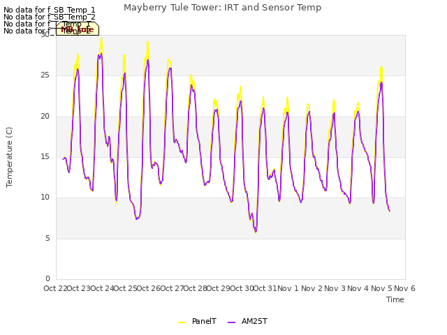 plot of Mayberry Tule Tower: IRT and Sensor Temp